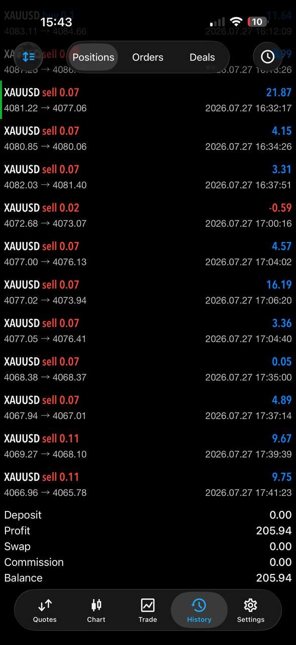 Community member trading history — XAUUSD positions, Balance 205.94